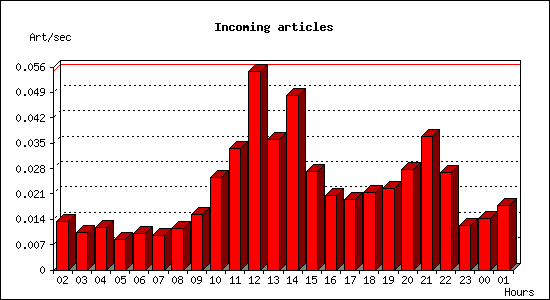 Incoming articles