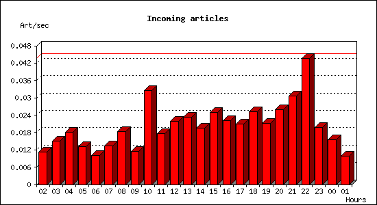 Incoming articles