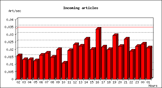 Incoming articles