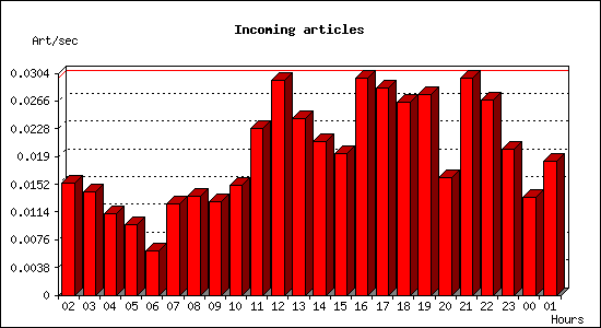 Incoming articles