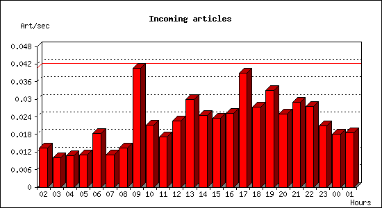 Incoming articles