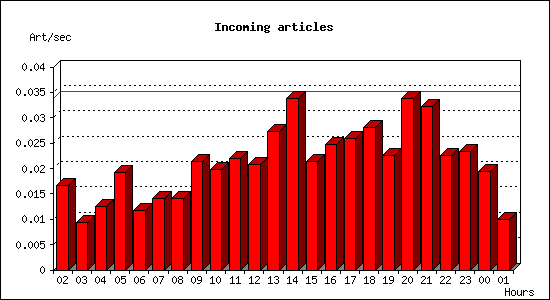 Incoming articles