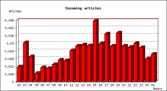 Incoming articles