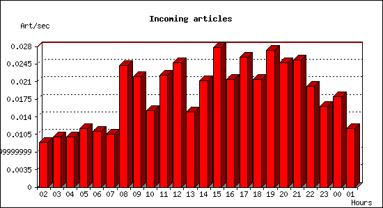 Incoming articles