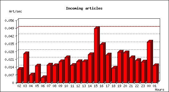 Incoming articles
