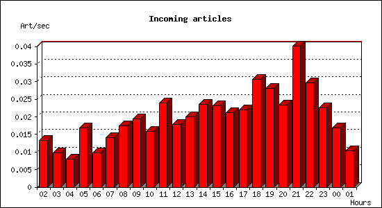 Incoming articles