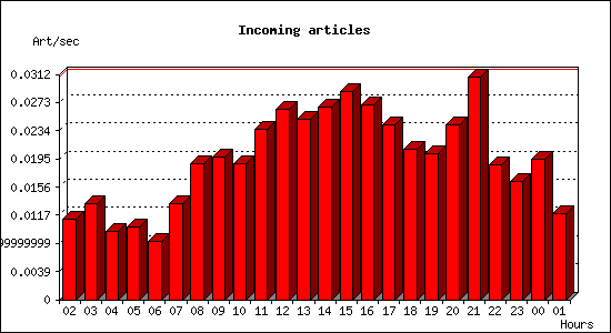 Incoming articles