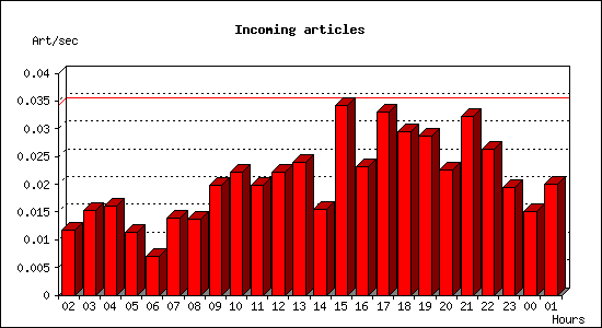 Incoming articles