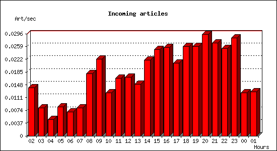 Incoming articles