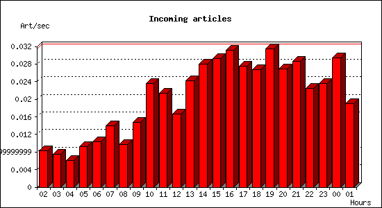 Incoming articles