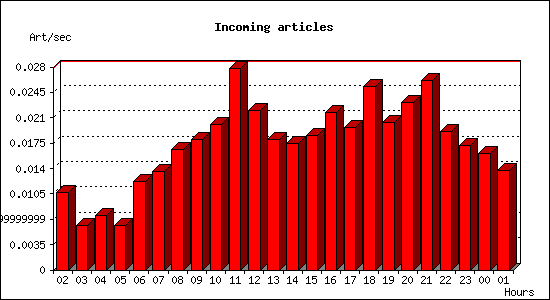Incoming articles