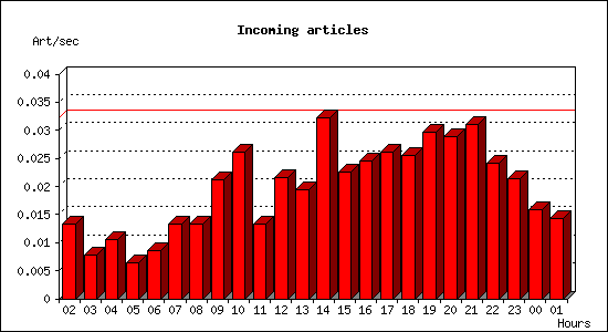 Incoming articles