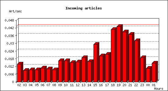 Incoming articles