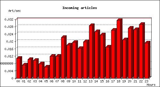 Incoming articles