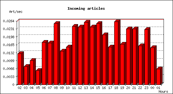 Incoming articles