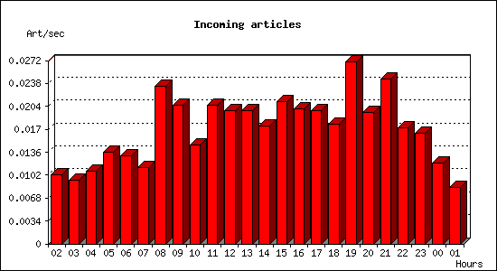 Incoming articles