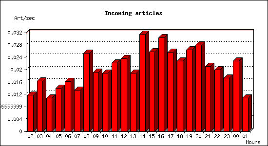 Incoming articles