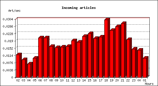 Incoming articles