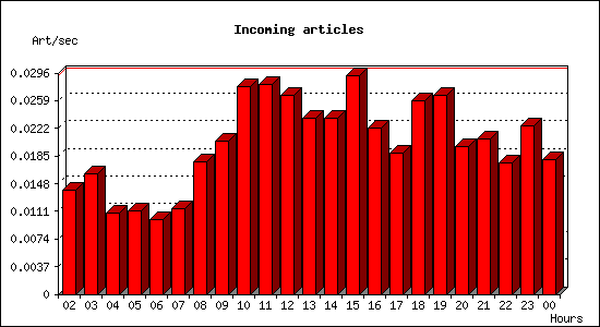 Incoming articles