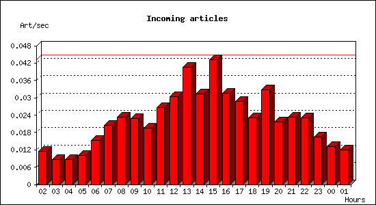 Incoming articles