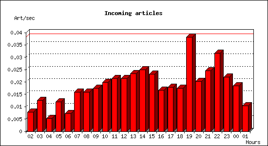 Incoming articles