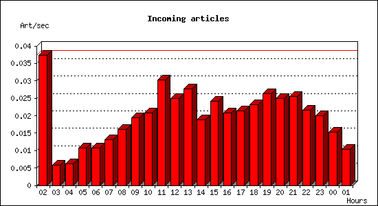 Incoming articles