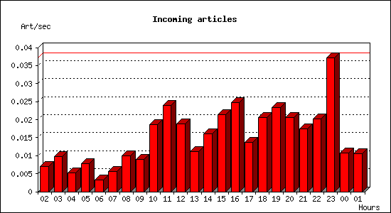 Incoming articles