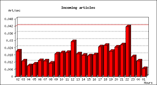 Incoming articles