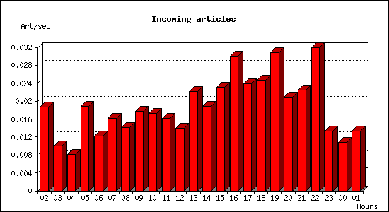 Incoming articles