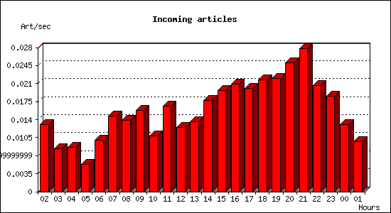 Incoming articles