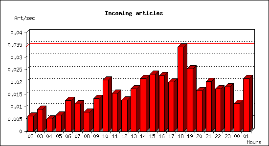 Incoming articles