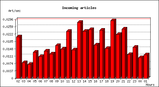Incoming articles
