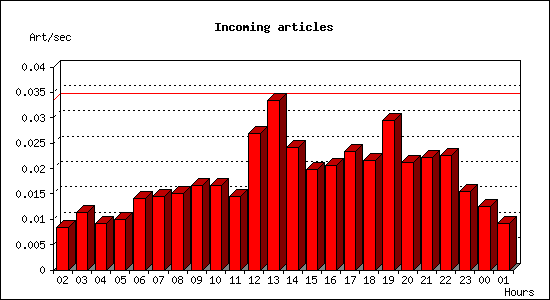Incoming articles