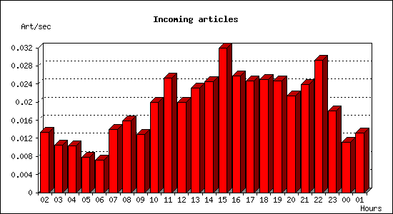 Incoming articles