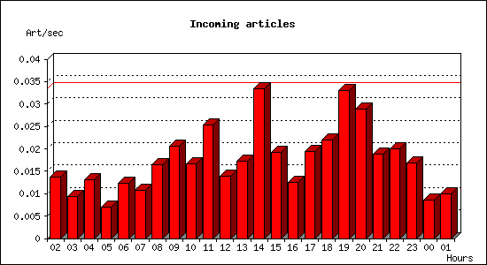Incoming articles