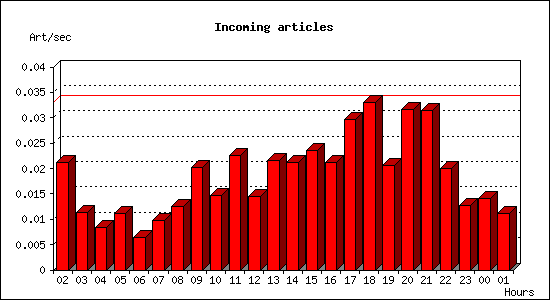 Incoming articles