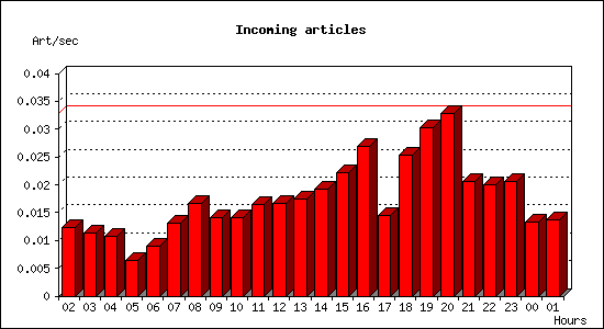 Incoming articles