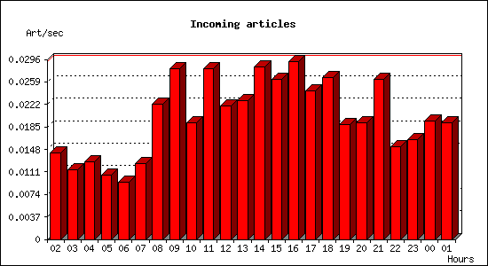 Incoming articles