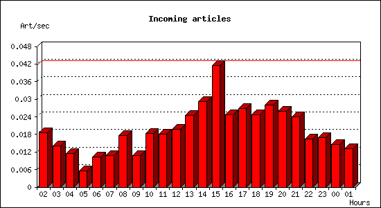 Incoming articles