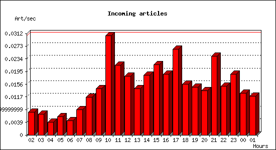 Incoming articles