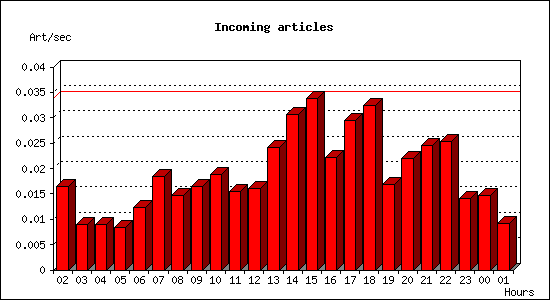 Incoming articles