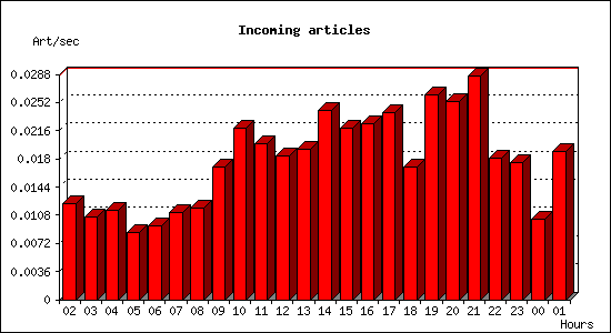 Incoming articles