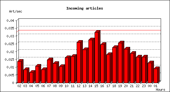 Incoming articles