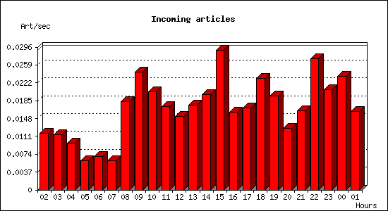 Incoming articles