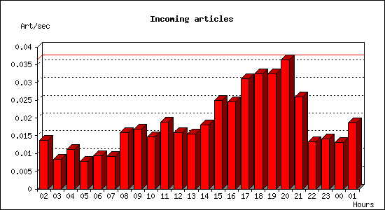 Incoming articles