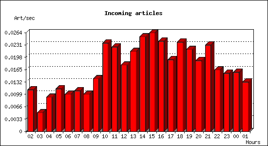 Incoming articles