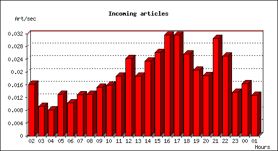 Incoming articles