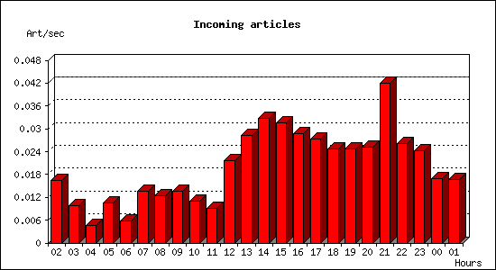 Incoming articles