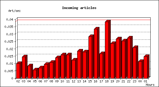 Incoming articles