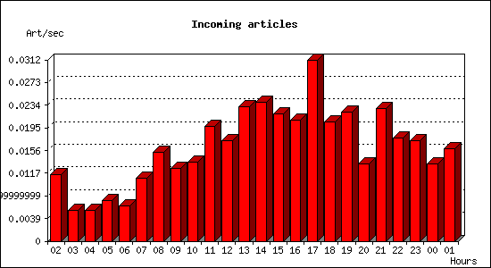 Incoming articles